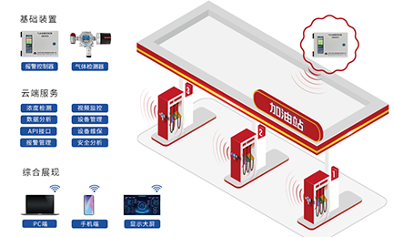 方案推荐丨“油”你更安全，william威廉英国官网加油站作业区油气泄漏检测方案